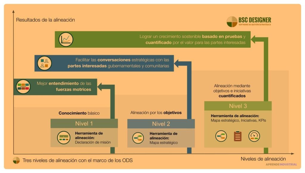 Alinea eficazmente tu misión con los Objetivos de Desarrollo Sostenible