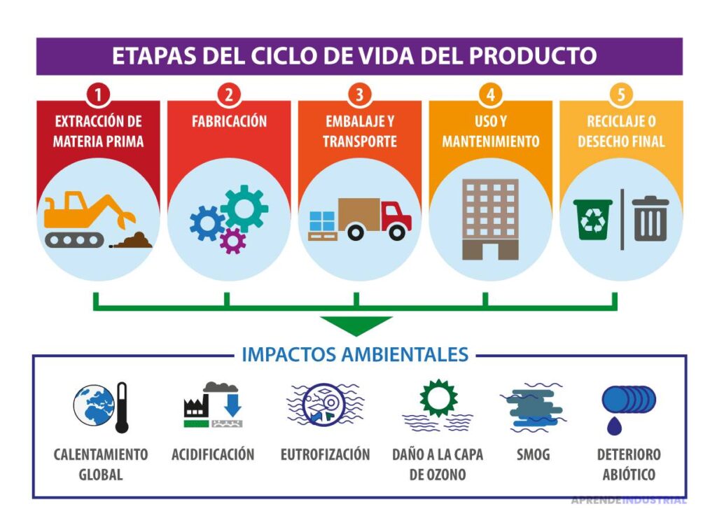 Análisis del ciclo de vida del producto: definición y su uso