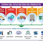 Análisis del ciclo de vida del producto: definición y su uso