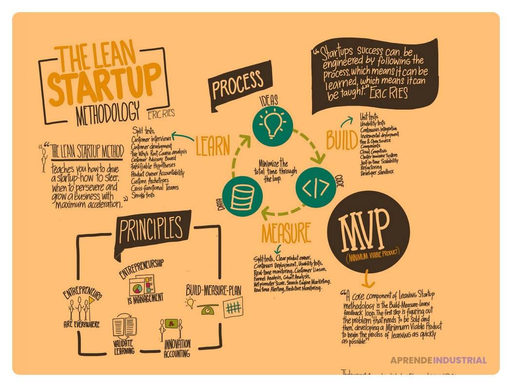 aplicar lean startup eficazmente a tu mvp para triunfar