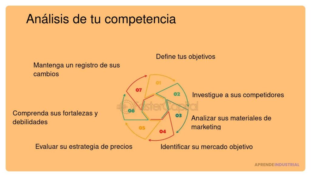 Atrapa a tus competidores en el mercado actual: conceptos clave