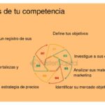 Atrapa a tus competidores en el mercado actual: conceptos clave