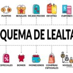 Beneficios de un programa de lealtad en ecommerce para tu negocio