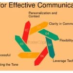 Claves para elegir un lenguaje eficaz en un pitch convincente