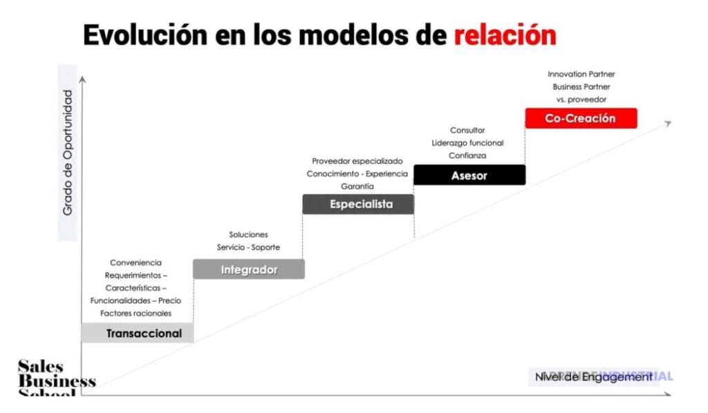 Co-creación: estrategia clave para potenciar el branding empresarial