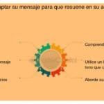 Cómo adaptar mensajes en diversos contextos inversores