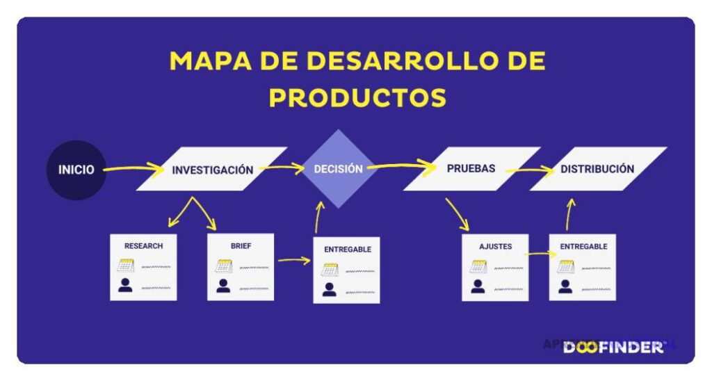 Cómo construir un mapa de ruta para la innovación