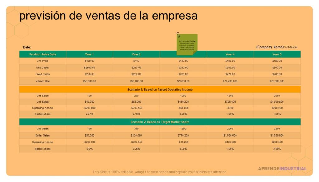 Cómo construir una proyección de ventas realista para inversores