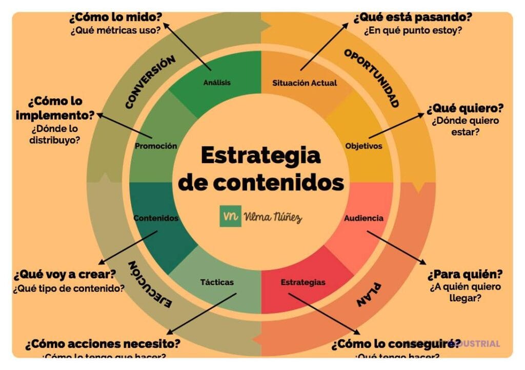 Cómo crear una estrategia de contenido para tu web