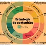 Cómo crear una estrategia de contenido para tu web