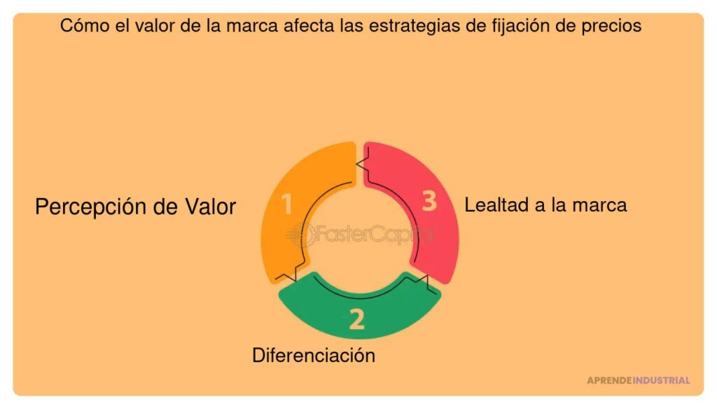 Cómo el branding impacta en la percepción competitiva