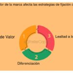 Cómo el branding impacta en la percepción competitiva