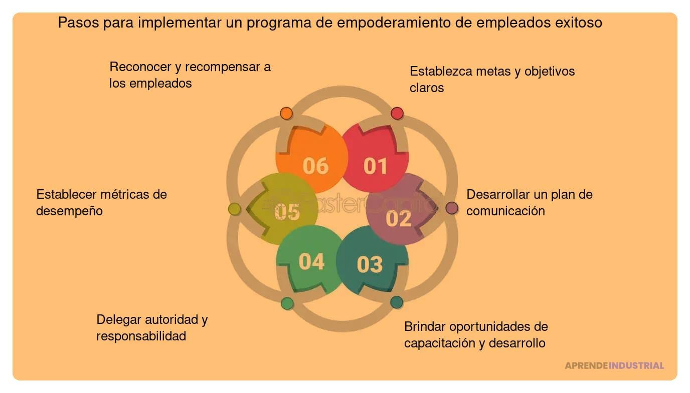 como empoderar a los empleados para que sean innovadores