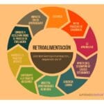 Cómo estructurar la retroalimentación en un formativo 2 Cómo estructurar la retroalimentación en un formativo
