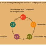 Cómo gestionar la complejidad en procesos de innovación