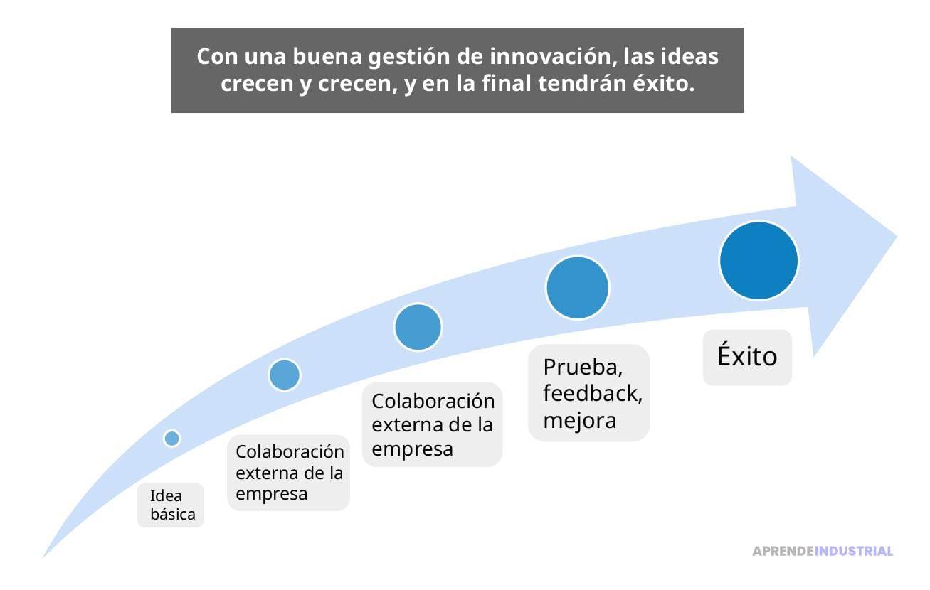 Cómo Gestionar La Innovación De Manera Efectiva En Tu Negocio