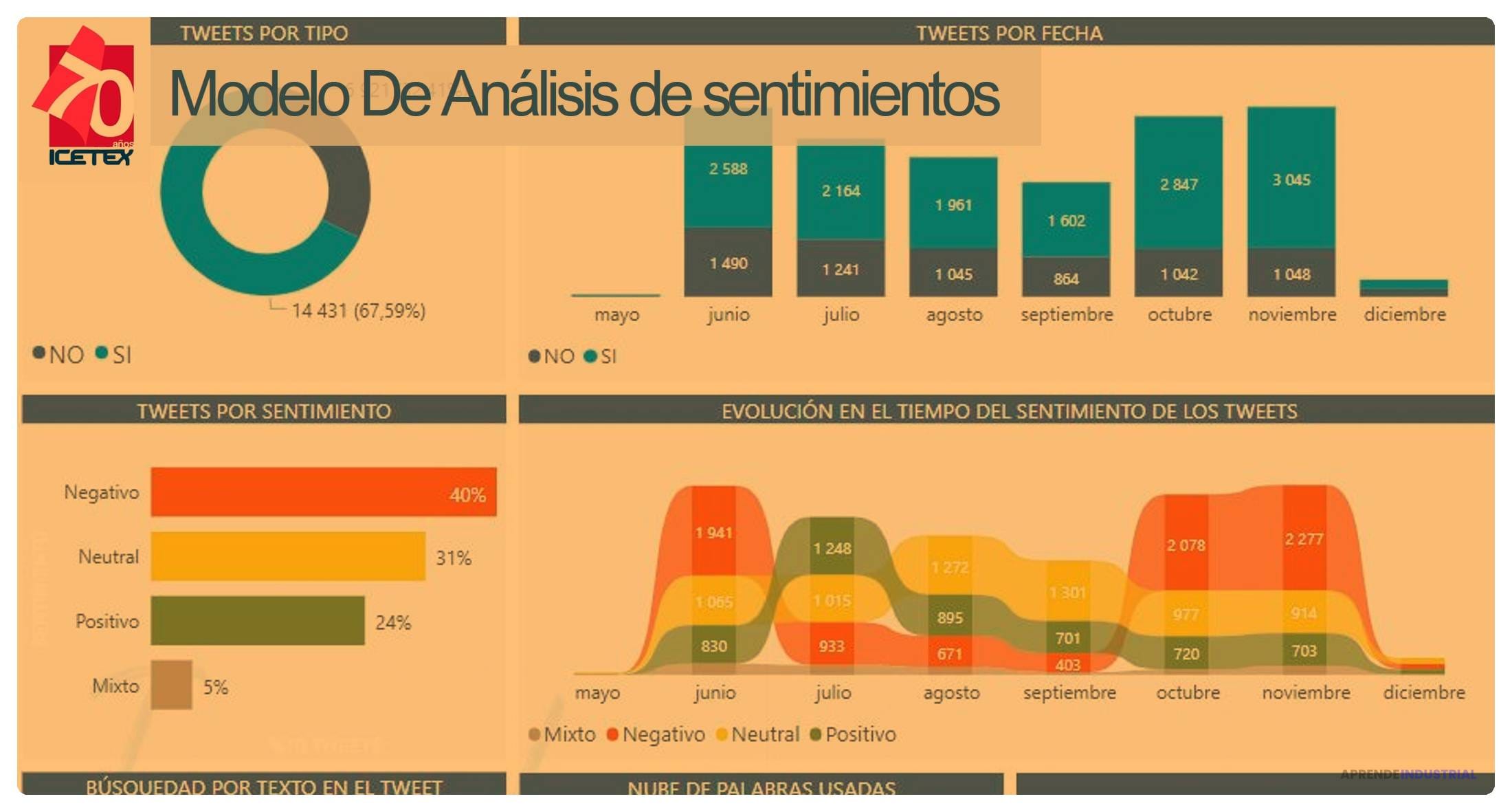 como hacer analisis de sentimiento en redes sociales