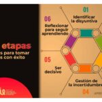 Cómo implementar hábitos de toma de decisiones efectivas