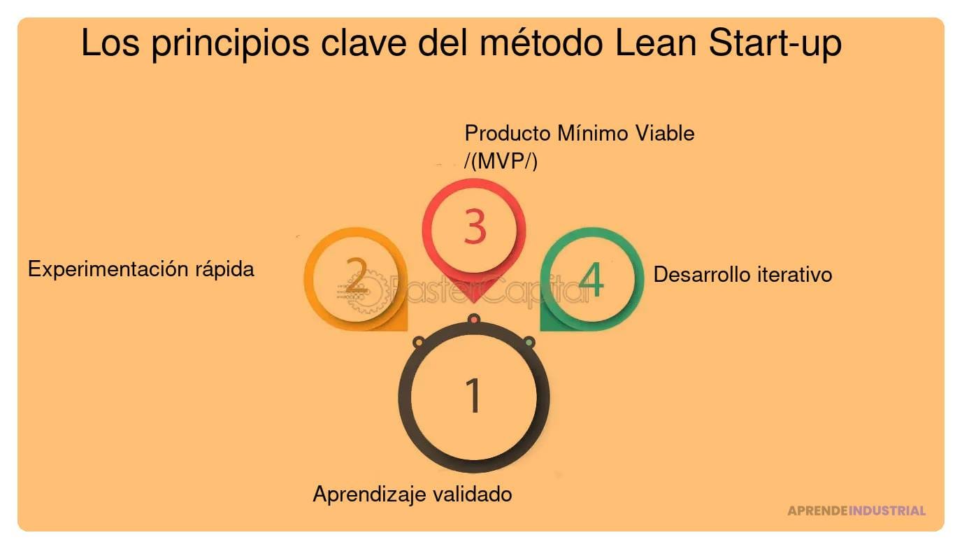 cuales son los principios clave de un pitch