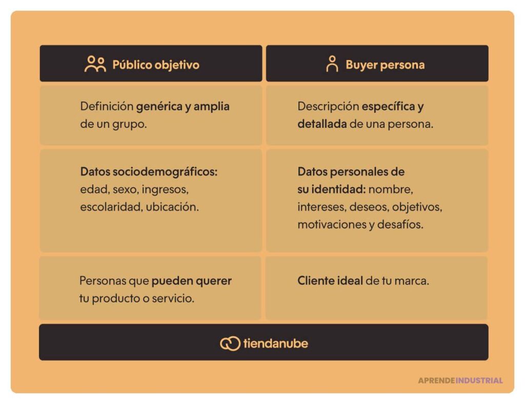Definir y entender a tu buyer persona para aumentar ventas