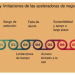 Desafíos de las startups en aceleradoras de negocios