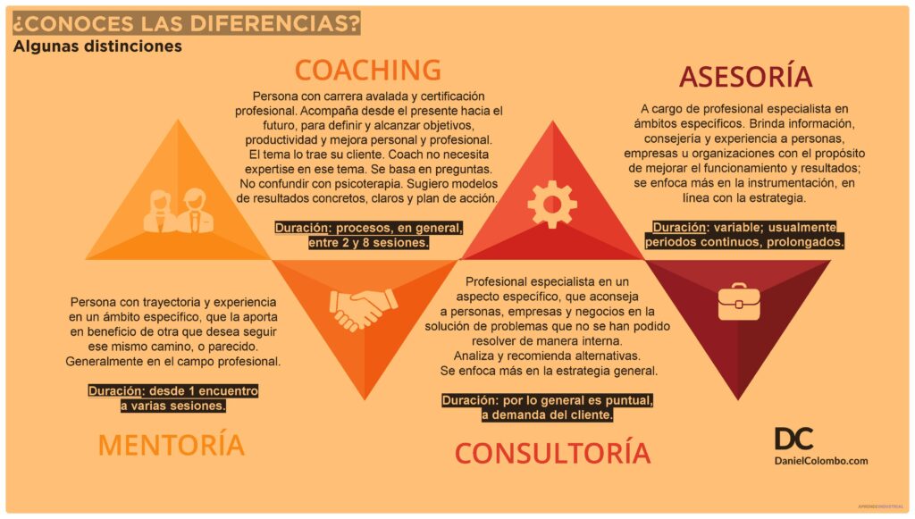 Diferencia entre mentor, coach y asesor: cuál elegir