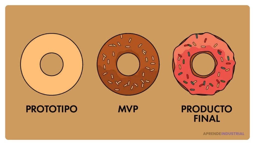 Diferencias clave entre MVP y prototipo en desarrollo de productos