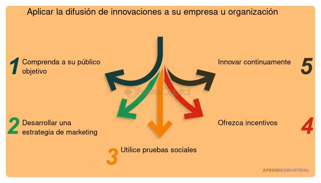 Difusión eficaz de resultados de innovación en la organización