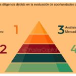 El impacto del 'due diligence' en una propuesta de inversión