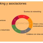 El papel de asociaciones en el networking para emprendedores