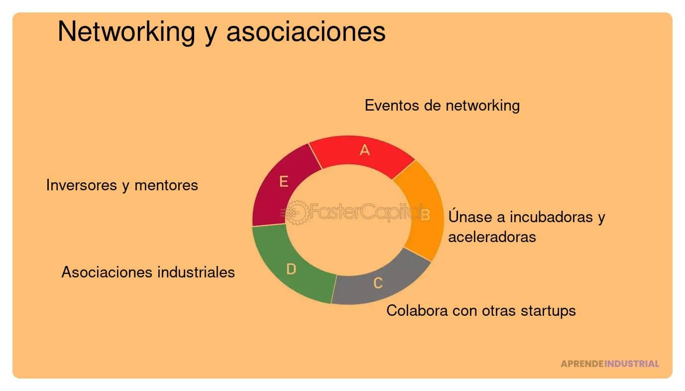 El Papel De Asociaciones En El Networking Para Emprendedores