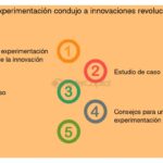 El papel de la experimentación en la innovación efectiva