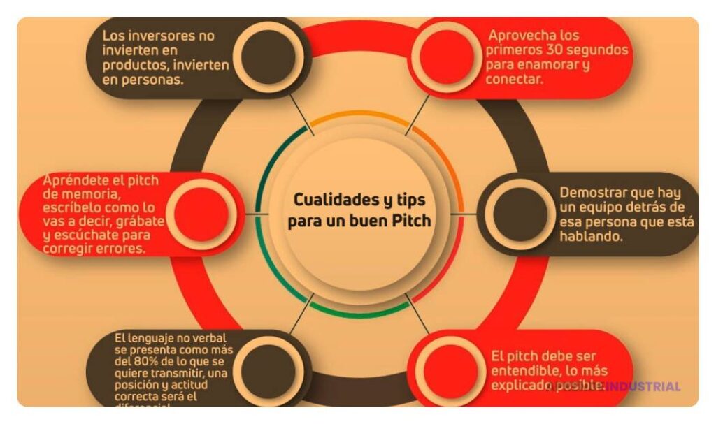 Elementos clave para un pitch efectivo a inversores