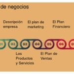 Elementos clave para un plan de inversión efectivo y exitoso