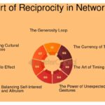 Equilibrio entre dar y recibir en networking: claves y tips