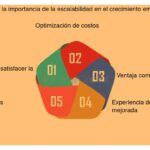 Escalado ágil en innovación: clave para el crecimiento empresarial