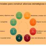 Estableciendo asociaciones estratégicas para tu prototipo