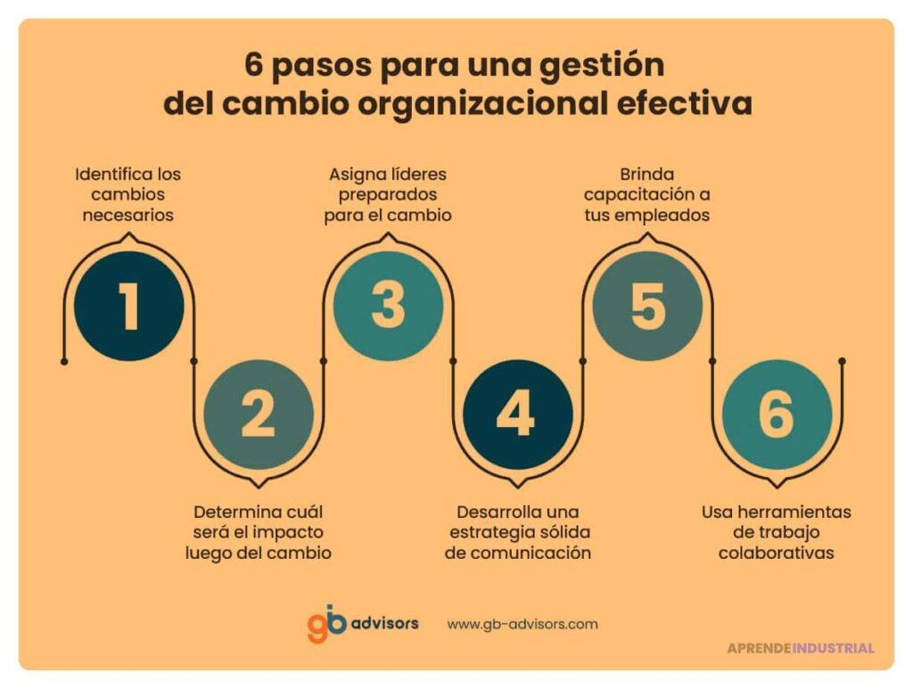 Estrategias efectivas para gestionar el cambio en organizaciones