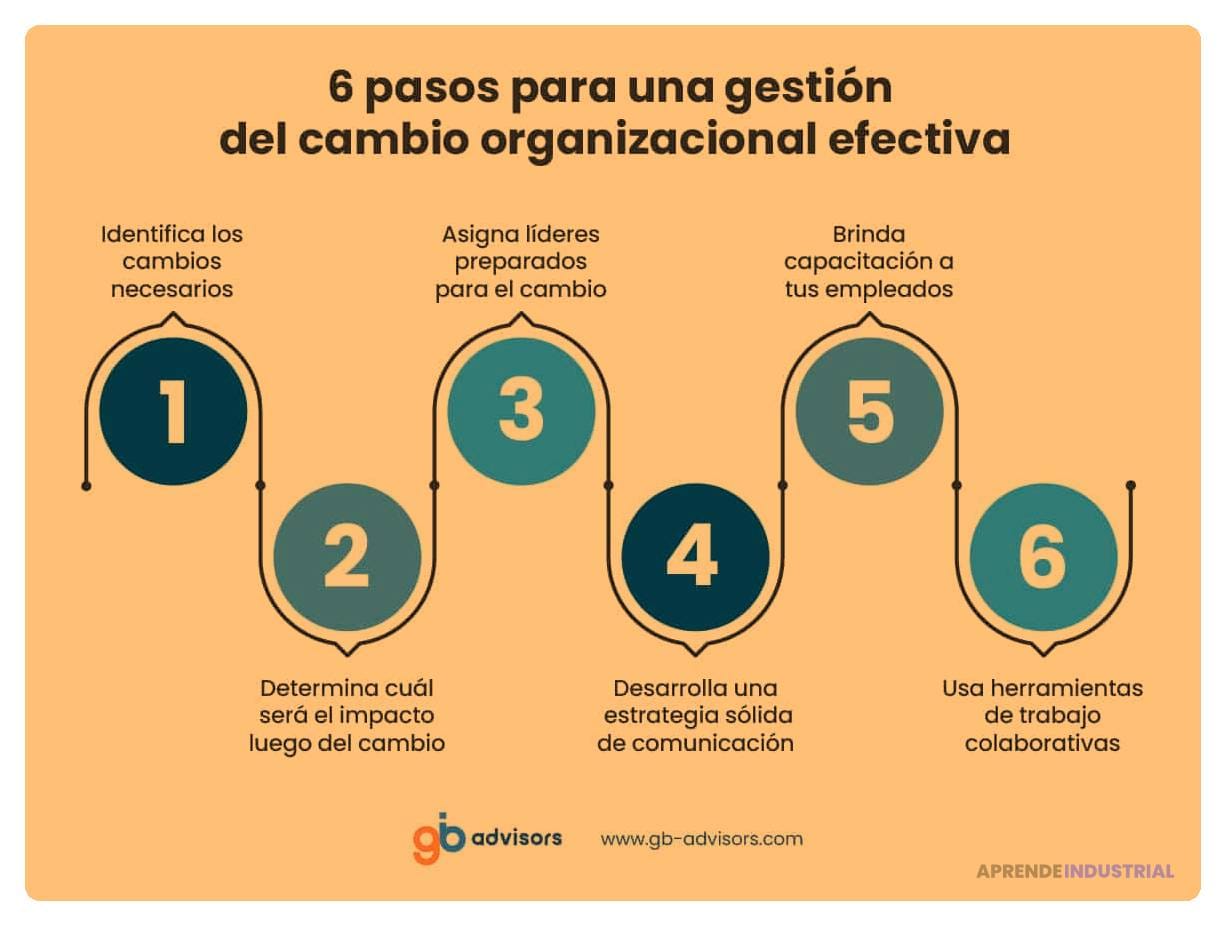 Estrategias Efectivas Para Gestionar El Cambio En Organizaciones