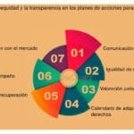 Garantizando transparencia y confianza en tu empresa
