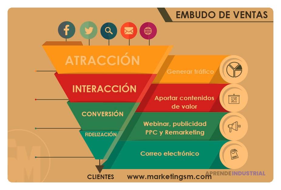 Guía completa sobre embudos de venta y su importancia clave