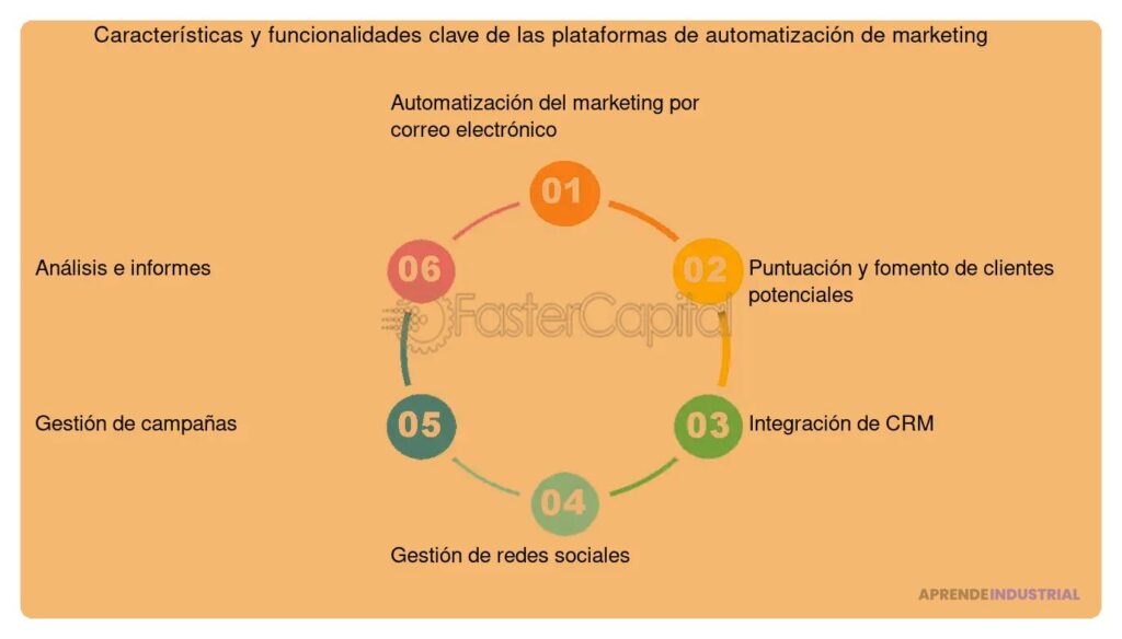 Guía completa sobre la automatización de marketing y su relevancia