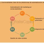 Guía completa sobre la automatización de marketing y su relevancia