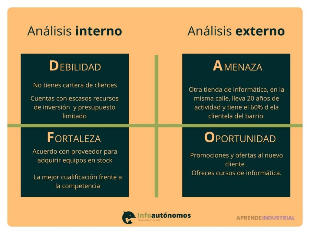 Guía para realizar un análisis DAFO tecnológico eficaz y completo