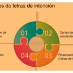 Guía sobre carta de intención: definición y usos clave