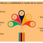 Habilidades estratégicas necesarias para líderes de startups