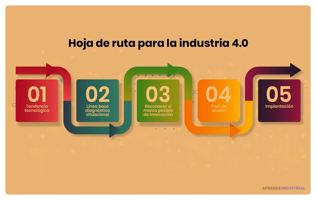 Hoja de ruta de innovación: qué es y su importancia