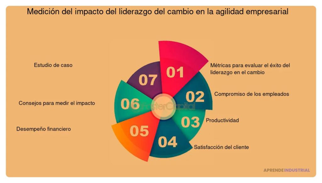 Impacto de cambios en liderazgo en relaciones con inversores