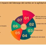 Impacto de cambios en liderazgo en relaciones con inversores