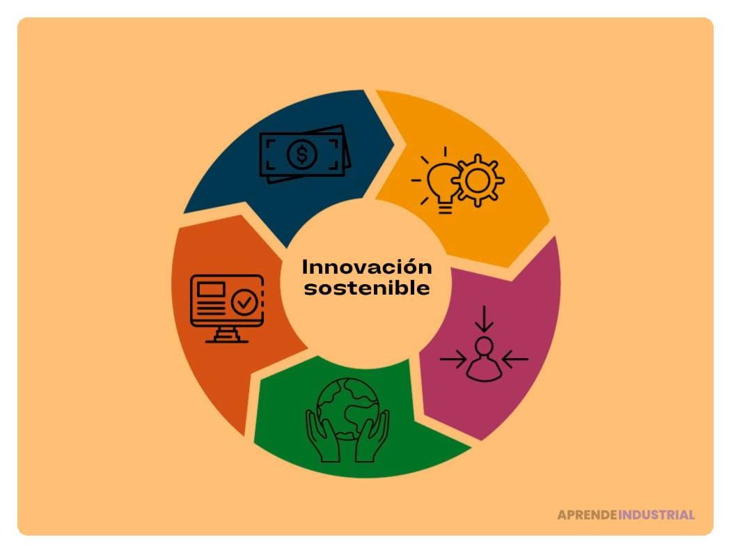 impacto de la innovacion en el desarrollo sostenible